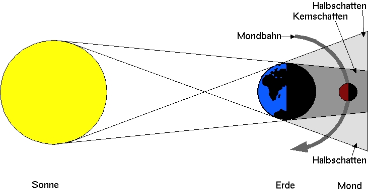 totale Mondfinsternis - schematische Darstellung