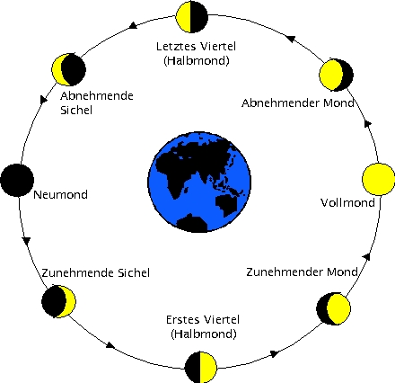 Die Mondphasen von der Nordhalbkugel der Erde aus gesehen