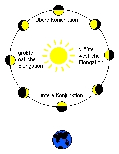 Planetenphasen