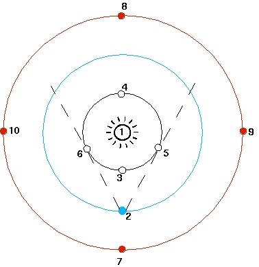 Planetenstellungen