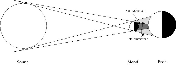 Totale Sonnenfinsternis