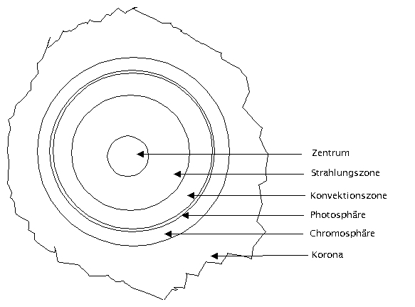 Aufbau der Sonne