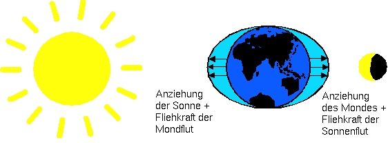 Springflut bei Vollmond