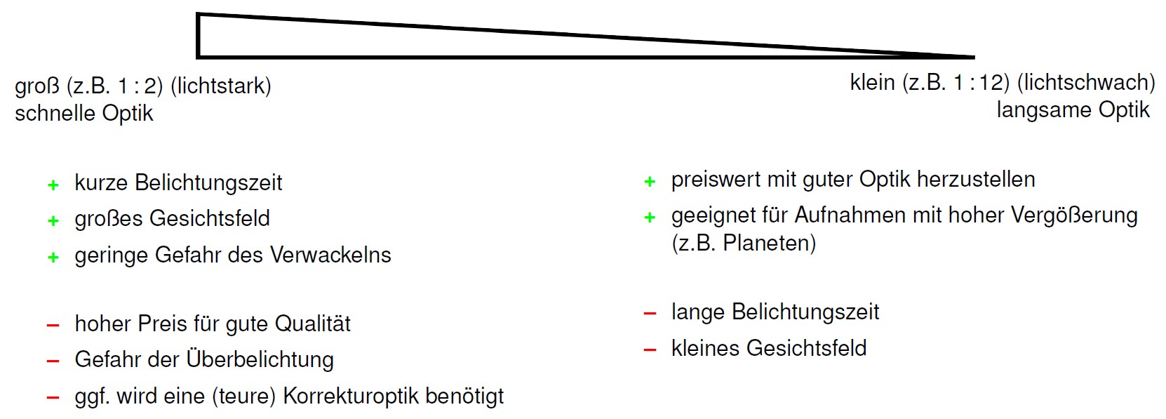 Grafik, die die Vorteile und nachteile verschiederen Oeffnungsverhaeltnisse zeigt